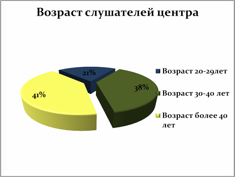 Возраст слушателей центра MBA ТПУ