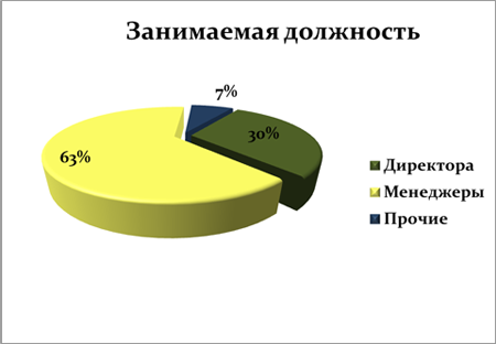 Занимаемая должность