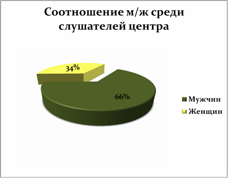 Соотношение м/ж среди слушателей центра MBA ТПУ