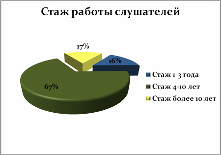 Стаж работы слушателей