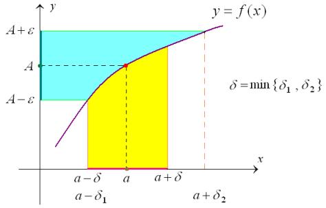 Limits Of Functions Basic Conceptions And Definitions