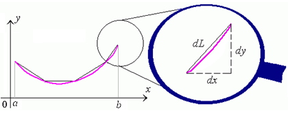 Контрольная работа: Длина дуги кривой в прямоугольных координатах