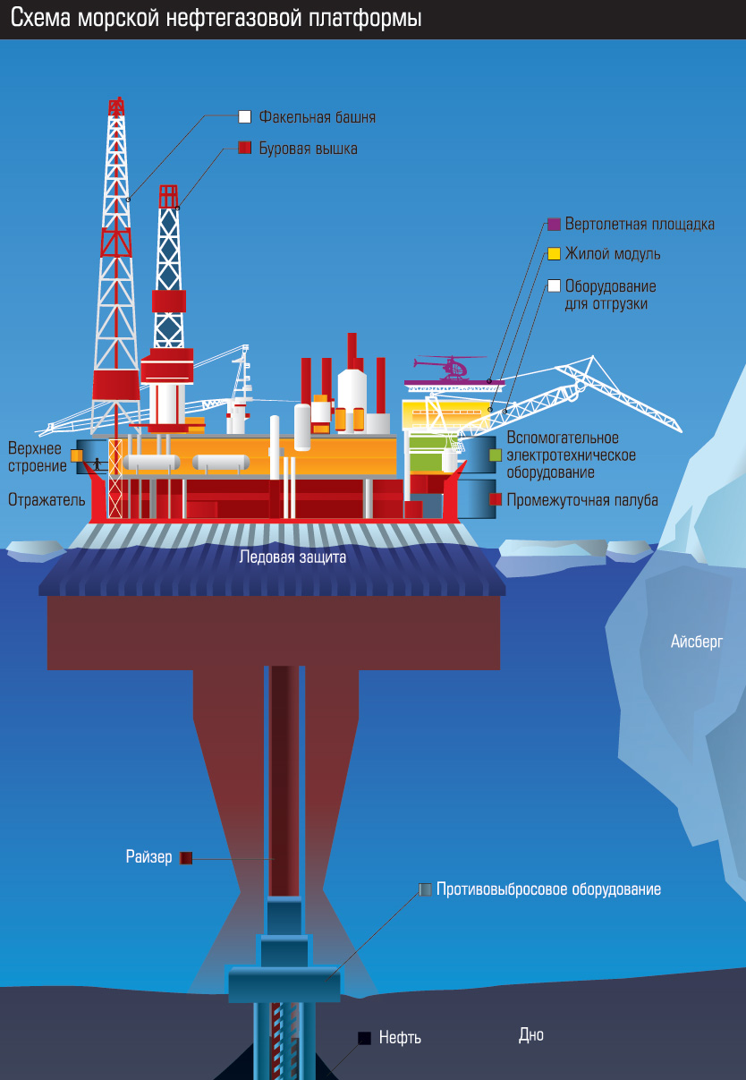 Морские и нефтегазовые проекты