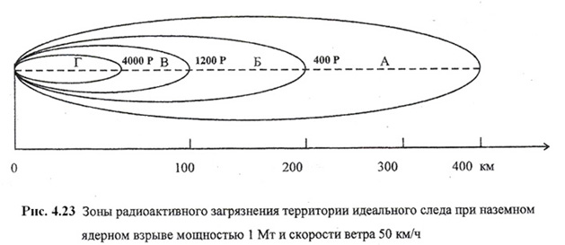 Схема движения радиоактивного облака