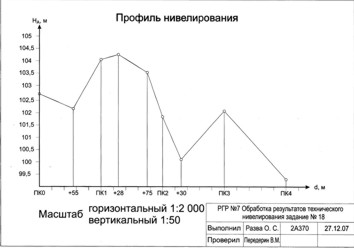 Профиль нивелирования