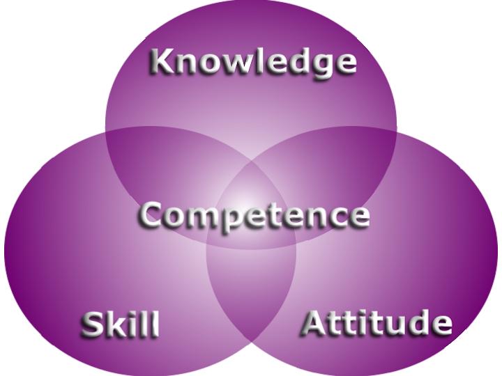 Competence=Knowledge+skill+attitude