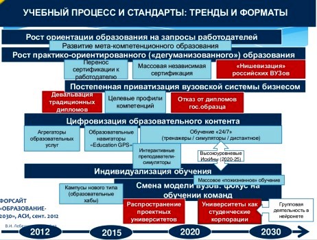 Форсайт проекта образование 2030