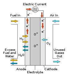 Solid-oxide fuel cells, SOFC