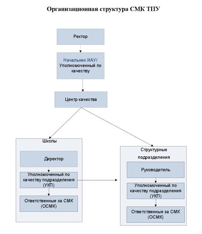Организационная структура СМК ТПУ